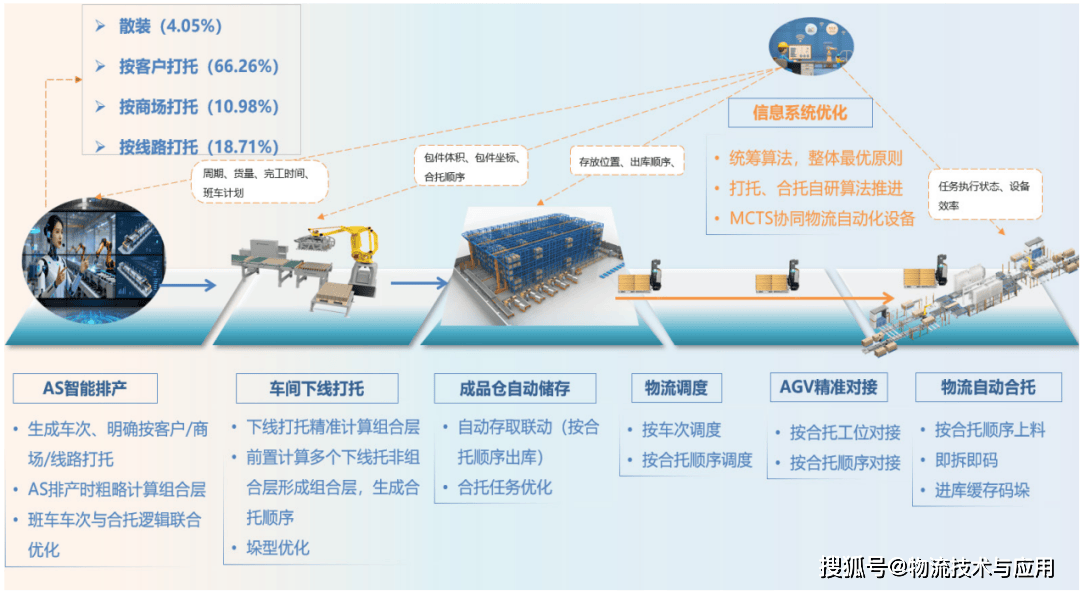 大規模非標場景下的定製家居物流智慧升級
