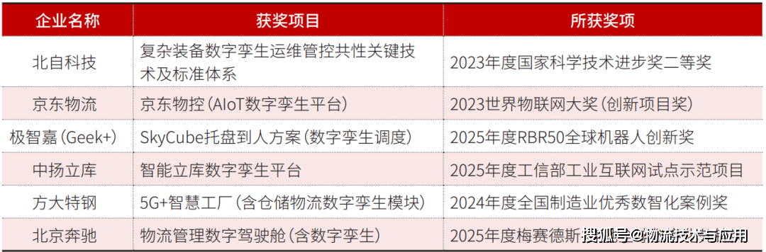 智慧倉儲領域數字孿生髮展：從“可視”到“可優”