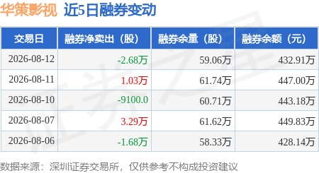 華策影視：8月12日融資買入6158.12萬元，融資融券餘額9.46億元
