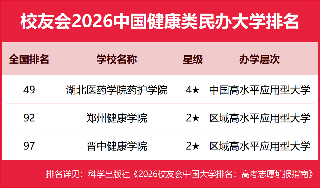 校友會2026中國健康類大學排名，康復大學、湖北醫藥學院藥護學院、貴陽康養職業大學、四川護理職業學院第一