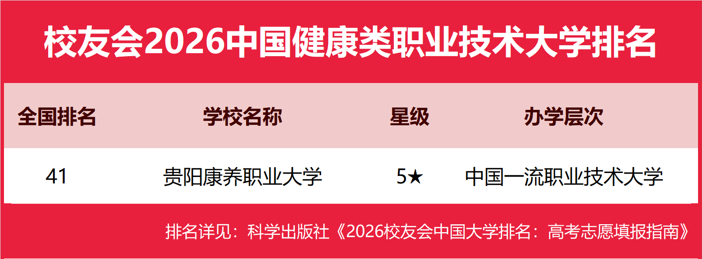 校友會2026中國健康類大學排名，康復大學、湖北醫藥學院藥護學院、貴陽康養職業大學、四川護理職業學院第一