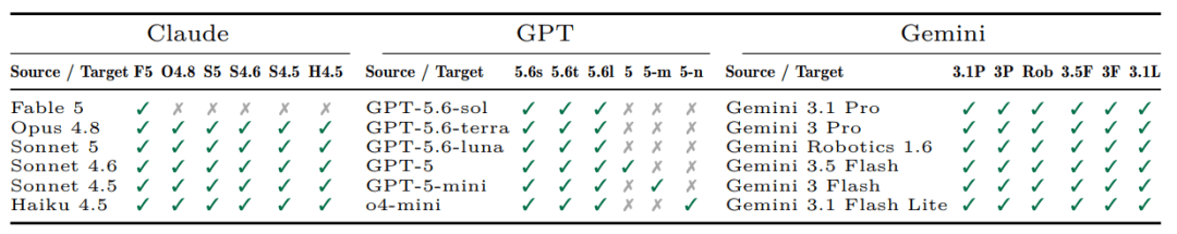 116頁論文教你「蒸餾」Claude、GPT-5.6：AI社羣今天炸了