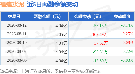 福建水泥：8月12日融資買入144.96萬元，融資融券餘額4.04億元