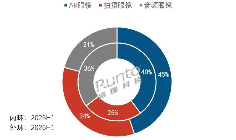 洛圖科技：2026年上半年中國智慧眼鏡市場銷量同比增長85.5%