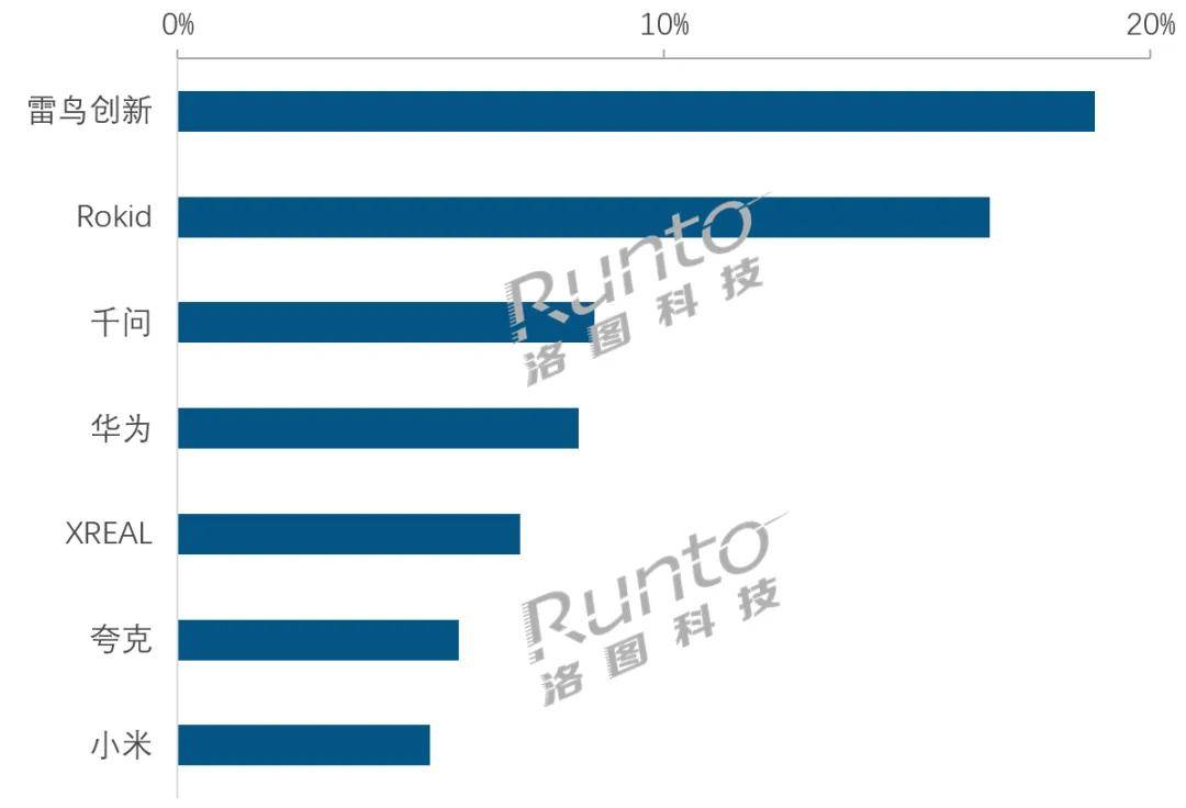 洛圖科技：2026年上半年中國智慧眼鏡市場銷量同比增長85.5%