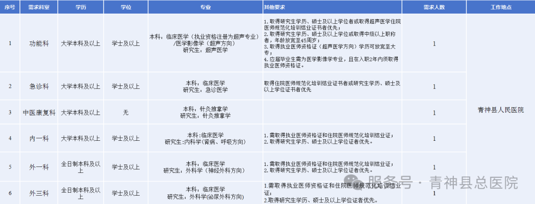 眉山多家醫院最新招聘