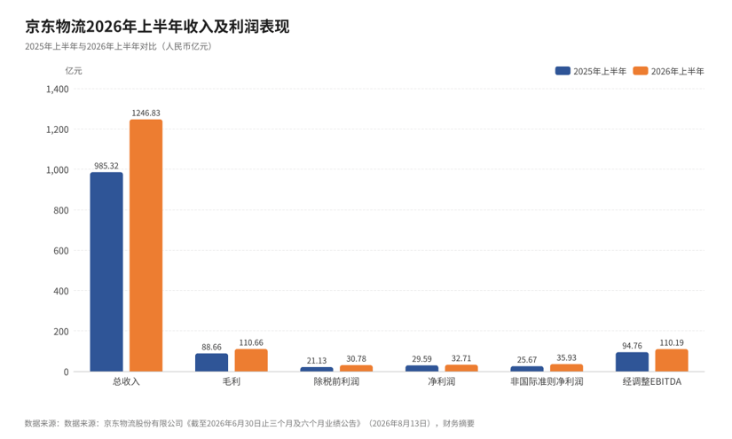 中報觀察 | 京東物流盈利暫未跟上腳步