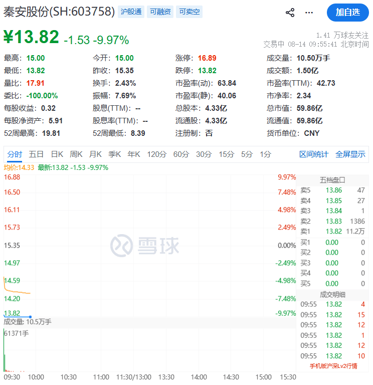 快速殺跌！多隻人氣牛股，被砸跌停