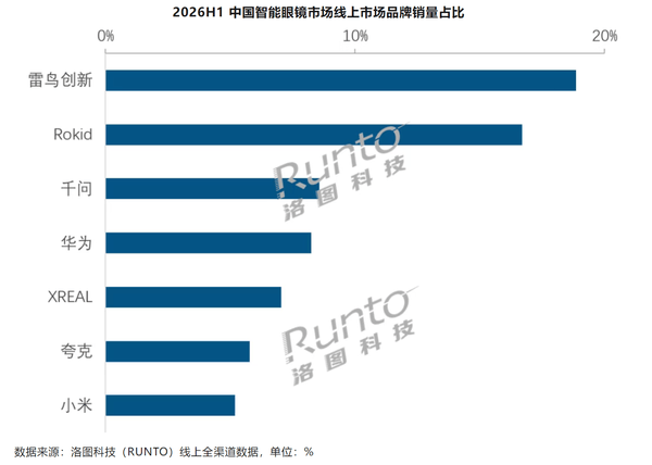 2026上半年中國智慧眼鏡銷量大漲85% 雷鳥份額第一