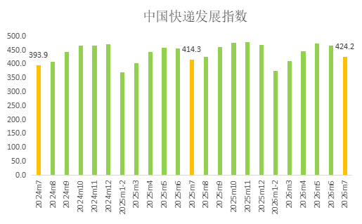 國家郵政局：7月中國快遞發展指數為424.2