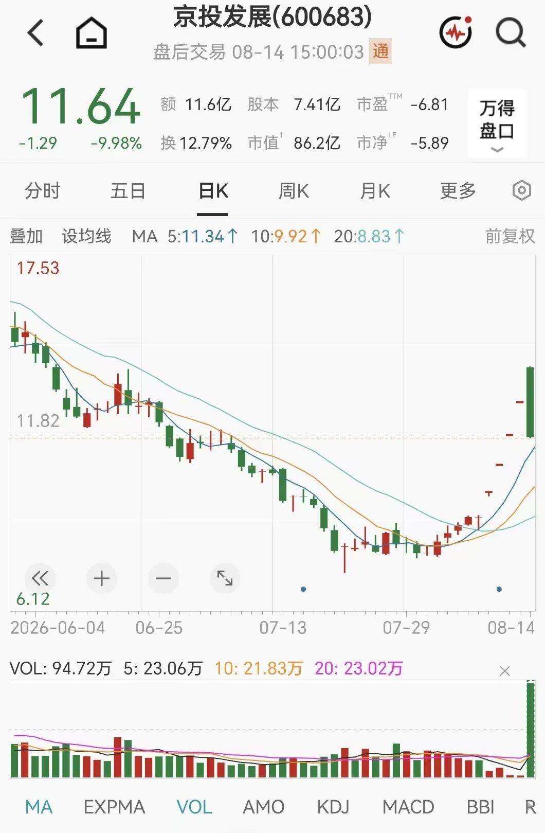 快速殺跌！600683，被砸“天地板”
