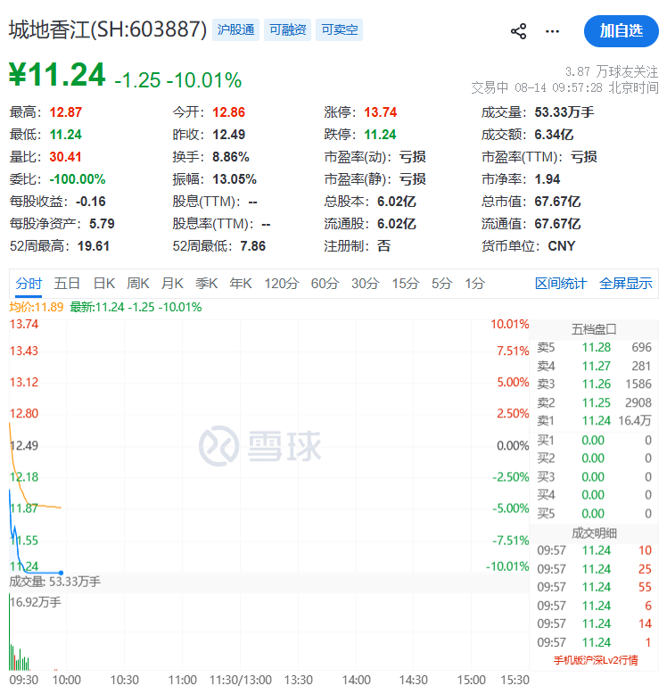 快速殺跌！多隻人氣牛股，被砸跌停