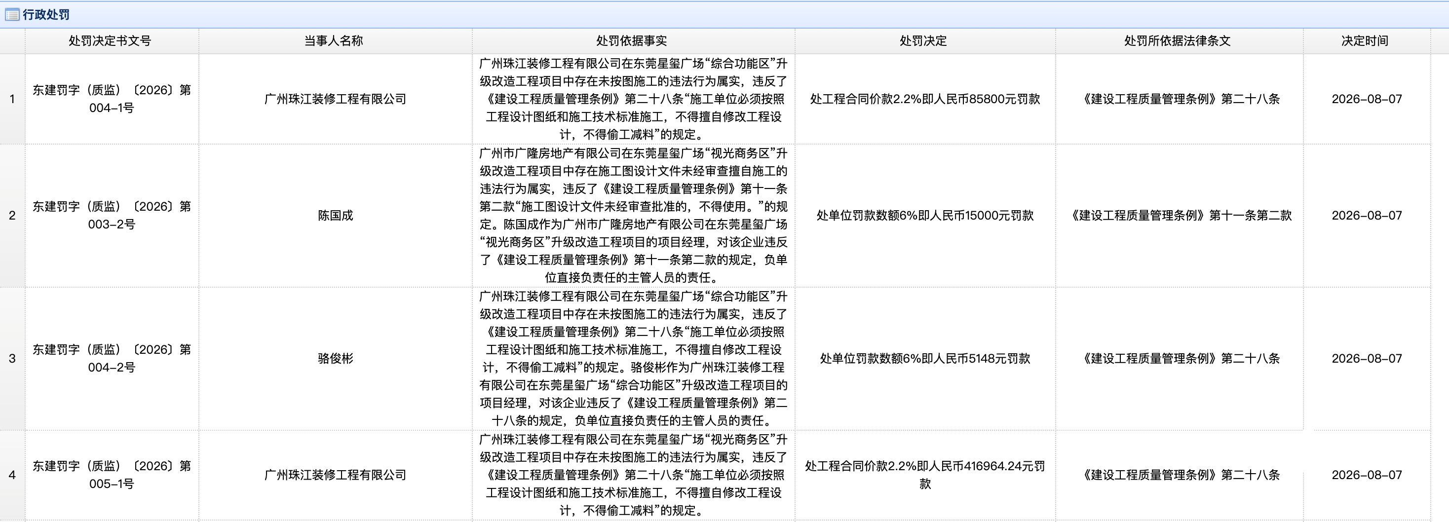 違法施工被罰上百萬、投用時間延後，東莞眼鏡城專案怎麼了？