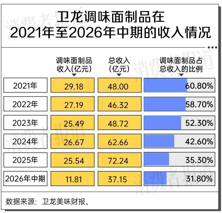 被擠到貨架頂端，辣條真的不好賣了，衛龍靠魔芋爽救場