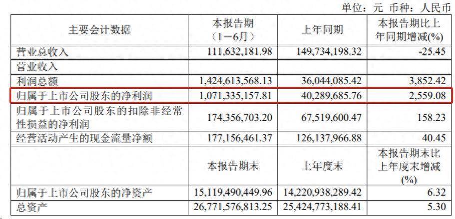 淨利猛增2559%！建元信託上半年增利不增收，9.86億元會計變更撐起九成利潤