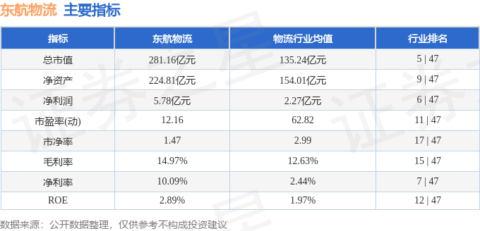 股票行情快報：東航物流（601156）8月14日主力資金淨賣出487.90萬元