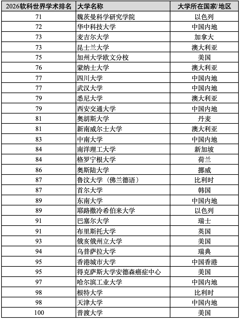 原創重磅2026年軟科世界大學學術排名！哪些中國內地大學進入全球百強？