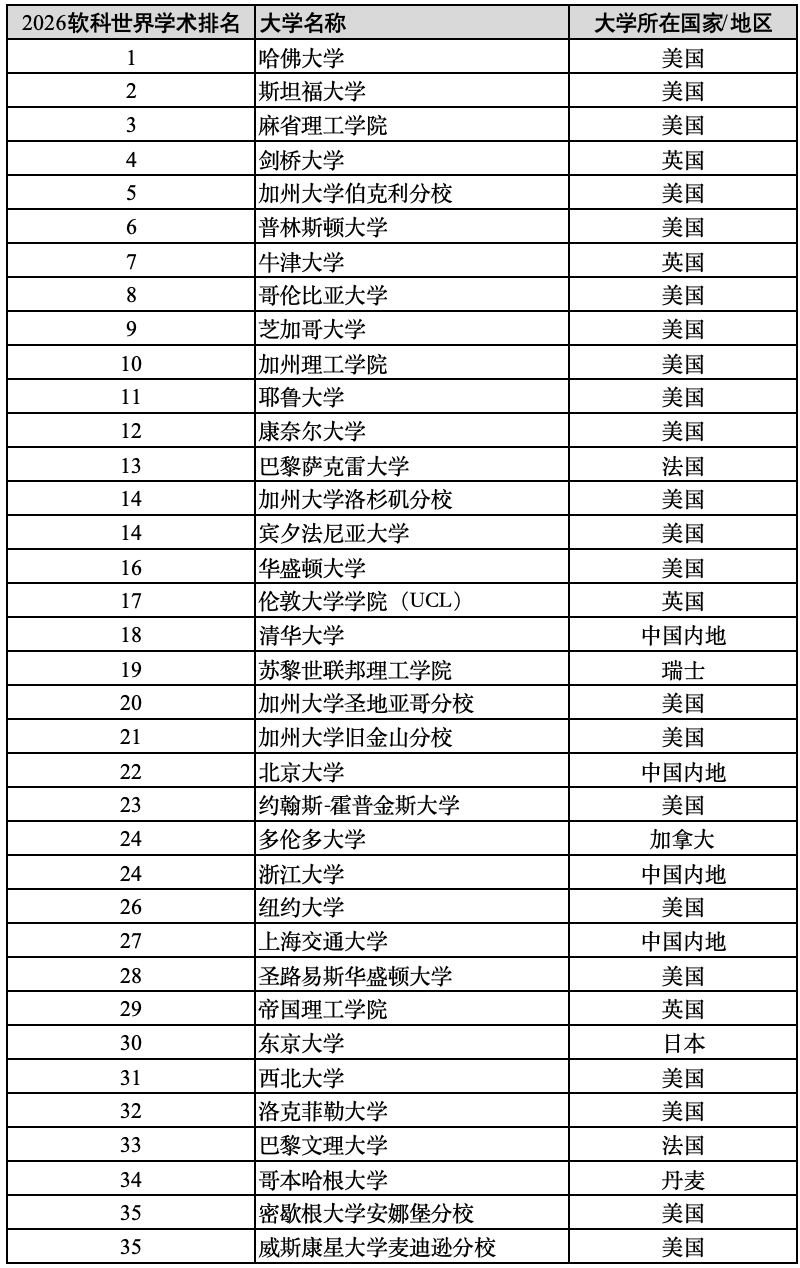 原創重磅2026年軟科世界大學學術排名！哪些中國內地大學進入全球百強？