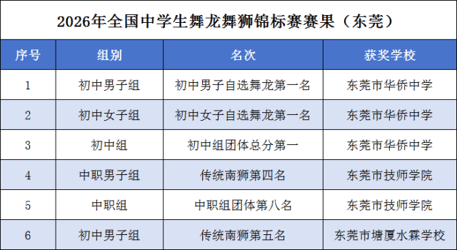 申博、申碩、升本，在莞高校提質升級｜教育周視野