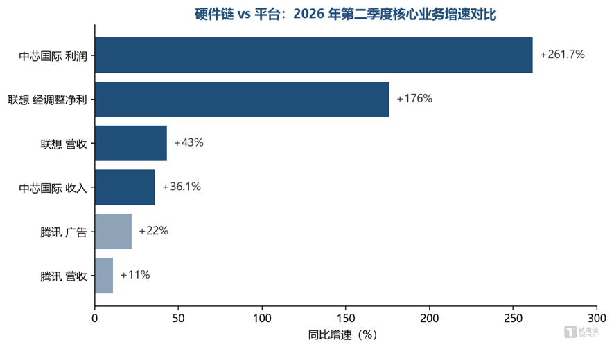 中國科技板塊的資金偏好正在改變：為什麼是硬體先拿到錢