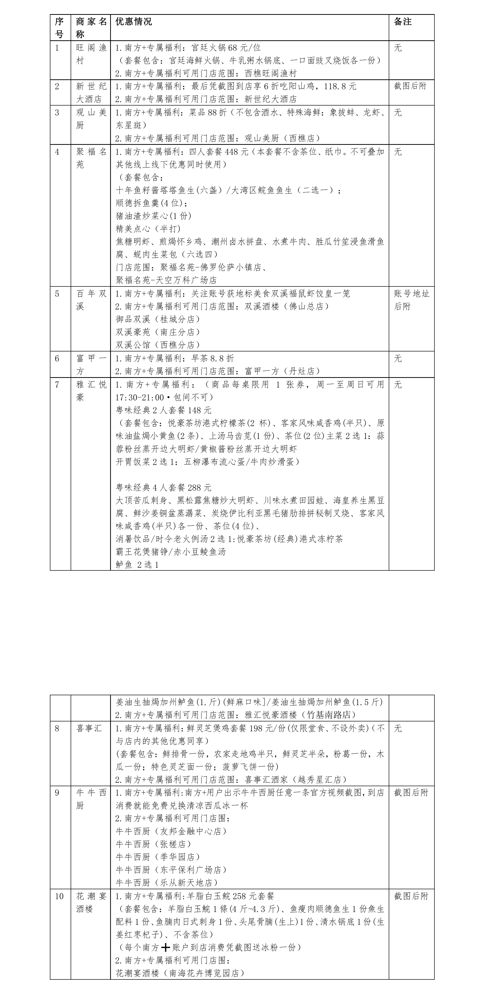 美味持續放送！快來南方+佛山廣場領美食福利