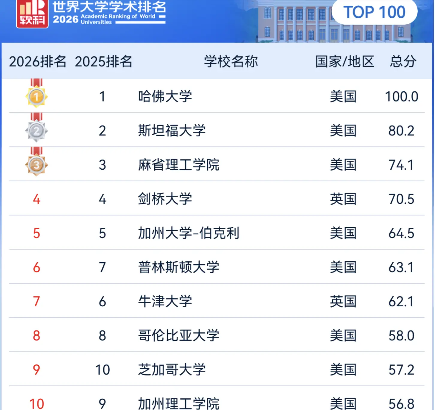 原創重磅2026年軟科世界大學學術排名！哪些中國內地大學進入全球百強？