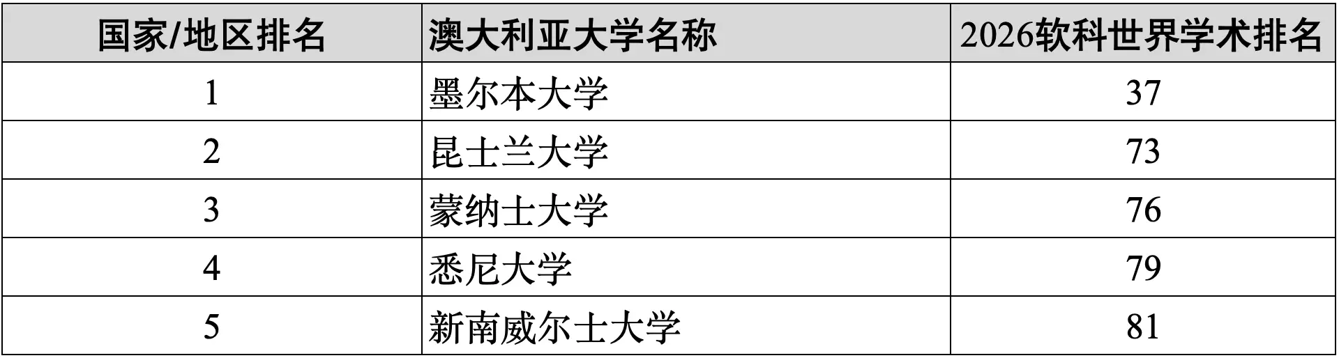 原創重磅2026年軟科世界大學學術排名！哪些中國內地大學進入全球百強？
