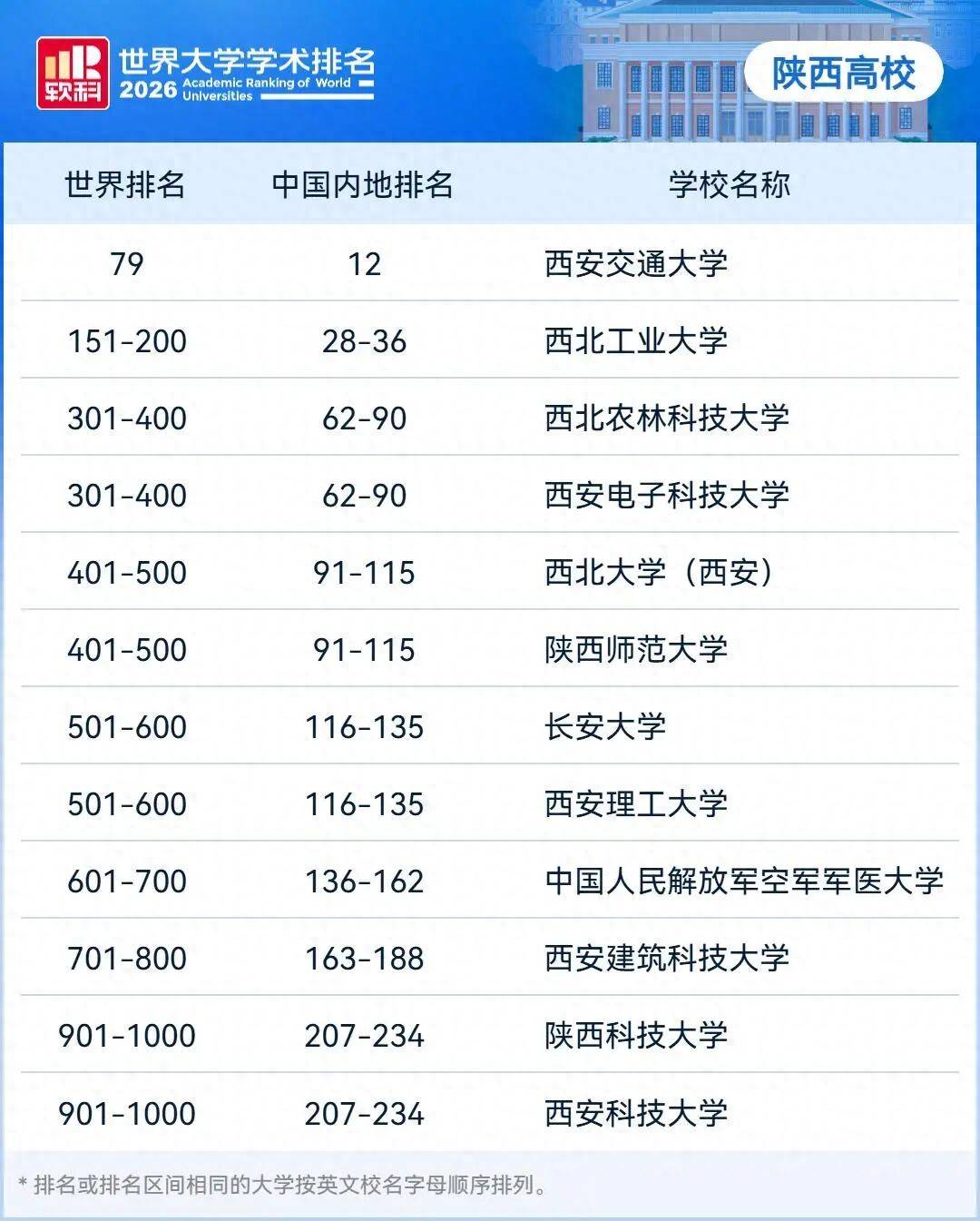 陝西12所高校上榜！世界大學學術排名釋出