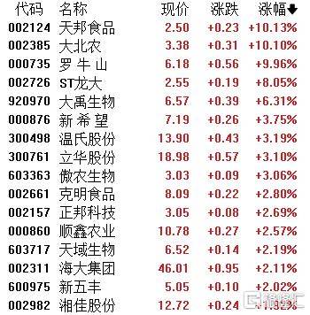 A股收評：滬指微漲0.19%！糧食、豬肉股活躍，影視股延續調整