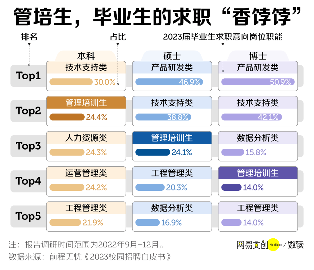 “高大上”的管培生，大學生別當真