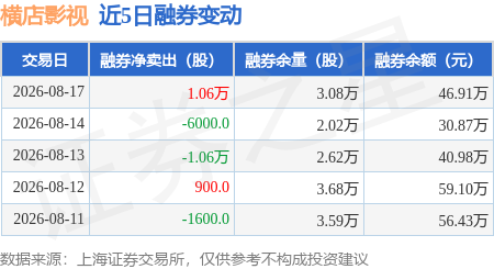 橫店影視：8月17日融券賣出1.3萬股，融資融券餘額4912.09萬元
