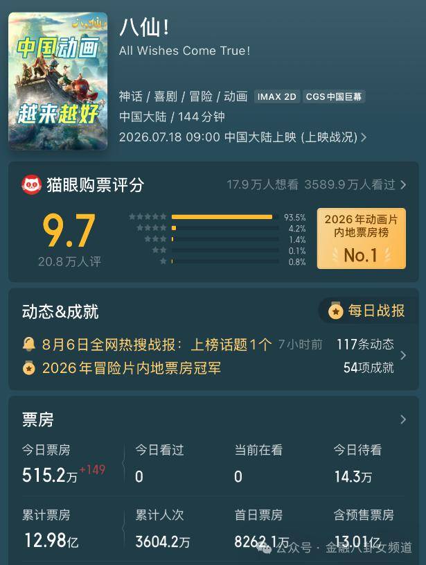 《八仙！》14億票房，這位影視大佬“東方好萊塢”的設想走通了？