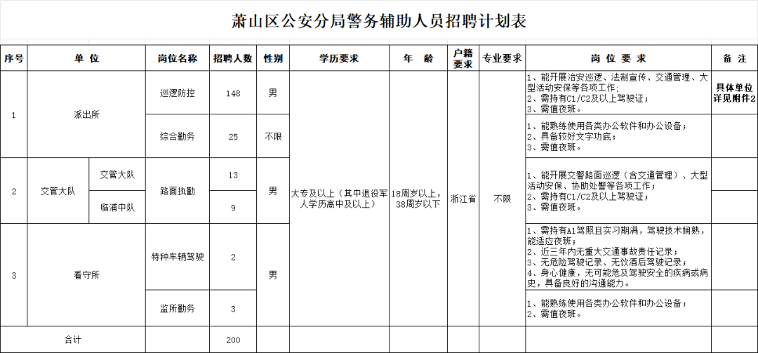招200人！蕭山公安公開招聘