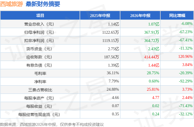 西域旅遊（300859）2026年中報簡析：淨利潤同比下降67.23%