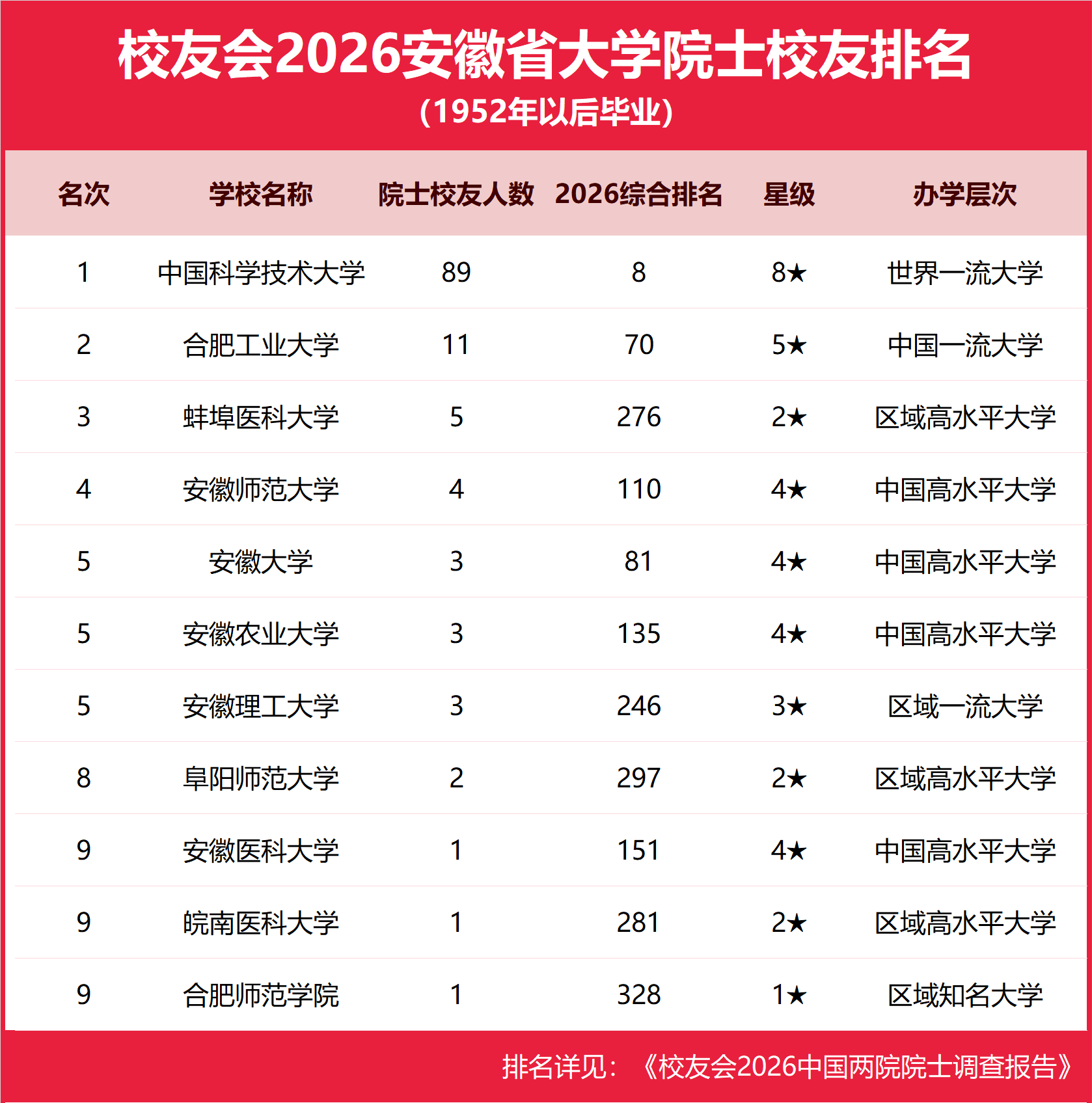 校友會2026安徽省大學院士校友排名，中國科學技術大學第一