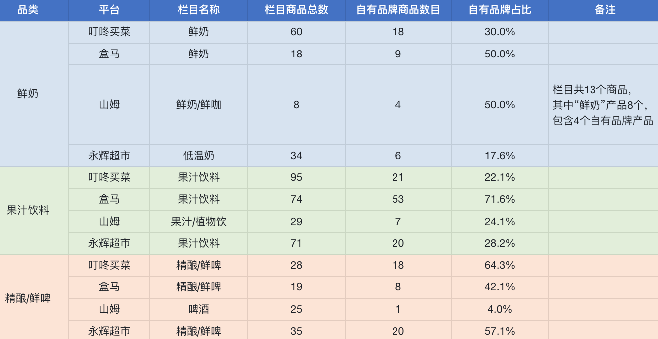 商超抽樣摸底：自有品牌貨架佔比究竟幾何？