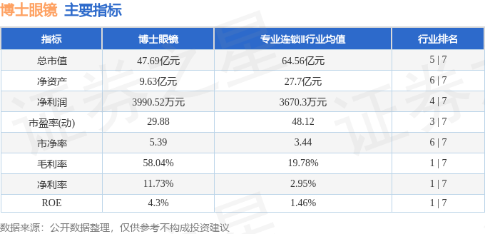 股票行情快報：博士眼鏡（300622）8月18日主力資金淨買入314.45萬元