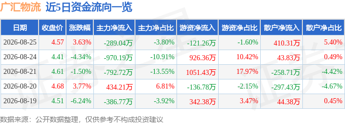 廣匯物流（600603）8月25日主力資金淨賣出289.04萬元