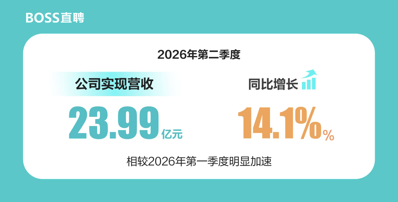BOSS直聘：第二季度營收23.99億元，AI助力招聘服務向閉環推進