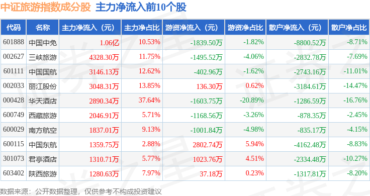 8月25日中證旅遊（930633）指數漲1.49%，成份股華天酒店（000428）領漲