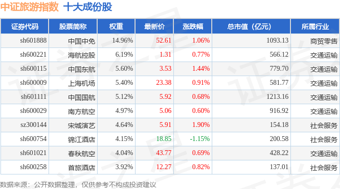 8月25日中證旅遊（930633）指數漲1.49%，成份股華天酒店（000428）領漲
