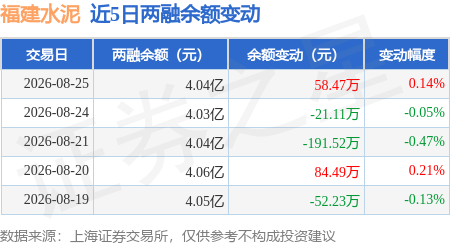 福建水泥：8月25日融資買入257.81萬元，融資融券餘額4.04億元