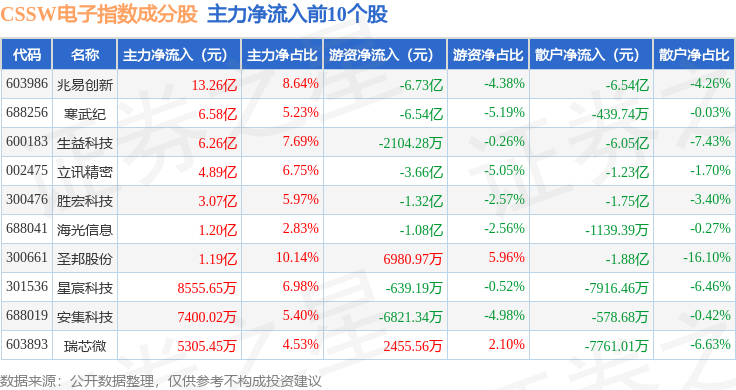8月25日CSSW電子（399811）指數跌0.05%，成份股江豐電子（300666）領跌