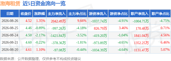 股票行情快報：渤海租賃（000415）8月26日主力資金淨買入2042.49萬元