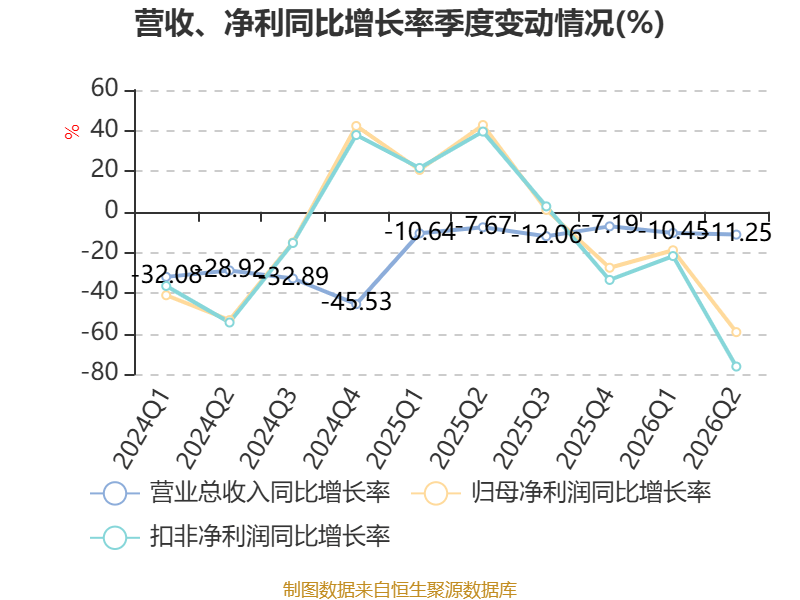 海螺水泥：2026年上半年淨利潤同比下降42.76% 擬10派1.3元