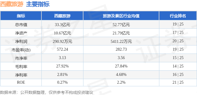 西藏旅遊（600749）8月27日主力資金淨賣出2296.73萬元
