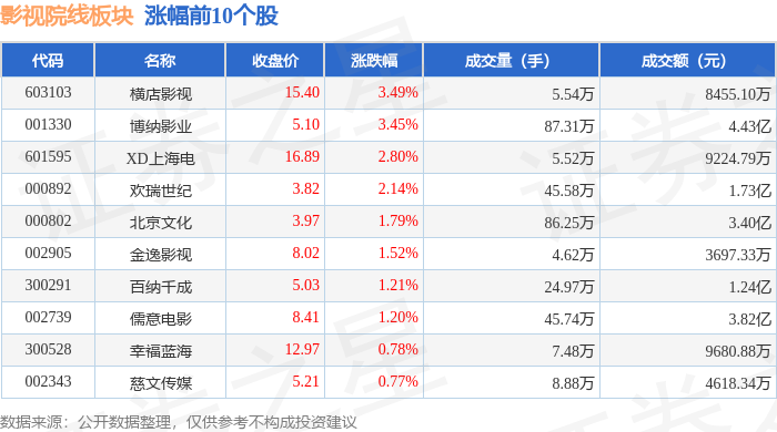 影視院線板塊8月26日漲0.82%，橫店影視領漲，主力資金淨流入55.56萬元