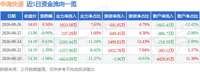 股票行情快報：申通快遞（002468）8月26日主力資金淨買入1023.58萬元