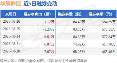 華策影視：8月26日融資買入3968.62萬元，融資融券餘額9.8億元