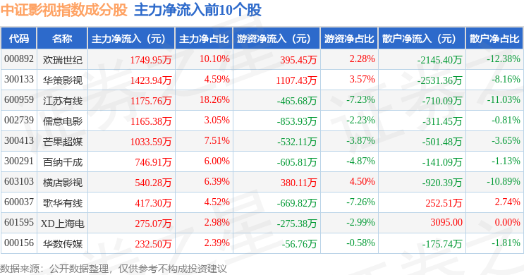 8月26日中證影視（930781）指數漲0.43%，成份股華陽國際（002949）領漲